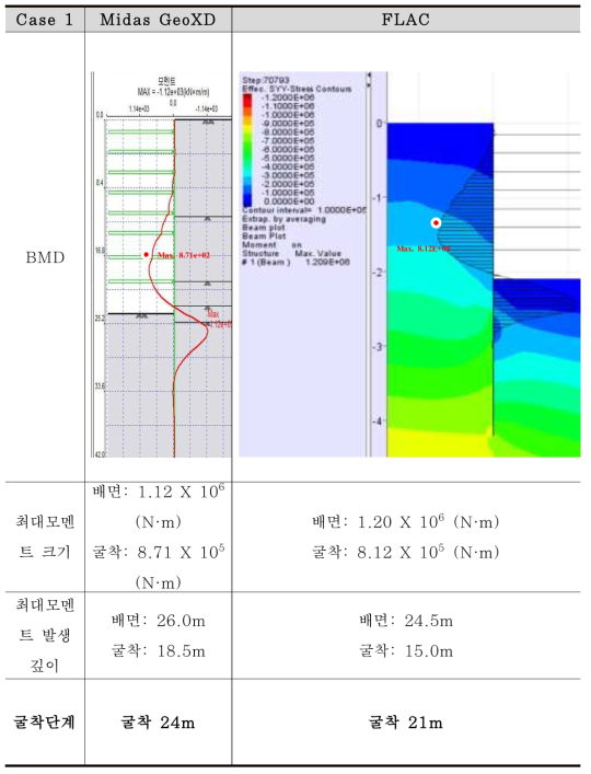 벽체 모멘트 비교 (Case 1 – 굴착측 방향 최대 모멘트)