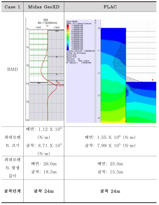 벽체 모멘트 비교 (Case 1 – 배면측 방향 최대 모멘트)