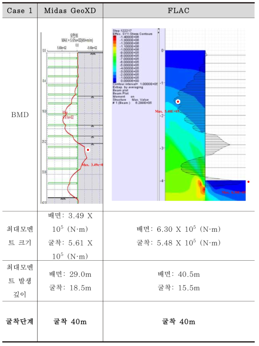 벽체 모멘트 비교 (Case 1 – 최종 굴착 단계)