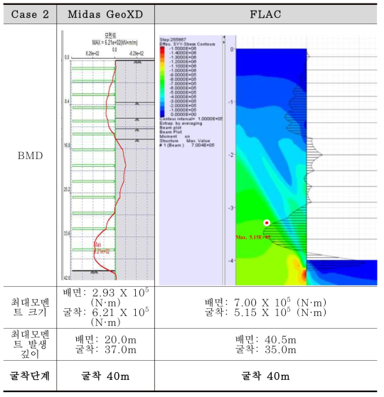 벽체 모멘트 비교 (Case 2 – 굴착측 방향 최대 모멘트, 최종 굴착 단계)