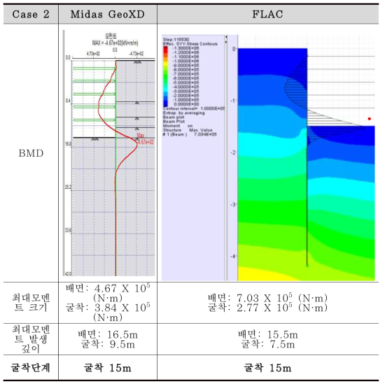 벽체 모멘트 비교 (Case 2 – 배면측 방향 최대 모멘트)