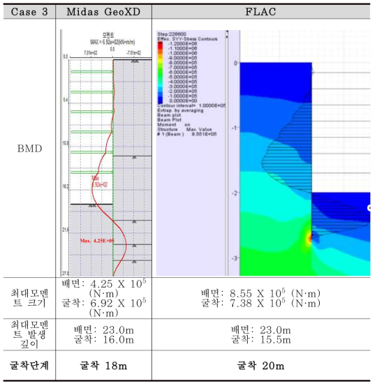 벽체 모멘트 비교 (Case 3 – 배면측 방향 최대 모멘트)