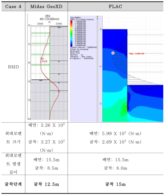 벽체 모멘트 비교 (Case 4 – 굴착측 방향 최대 모멘트)