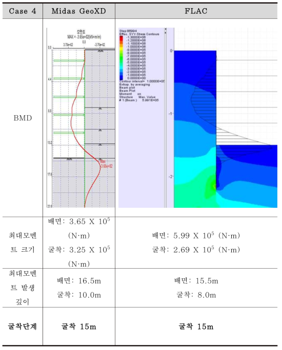 벽체 모멘트 비교 (Case 4 – 배면측 방향 최대 모멘트)