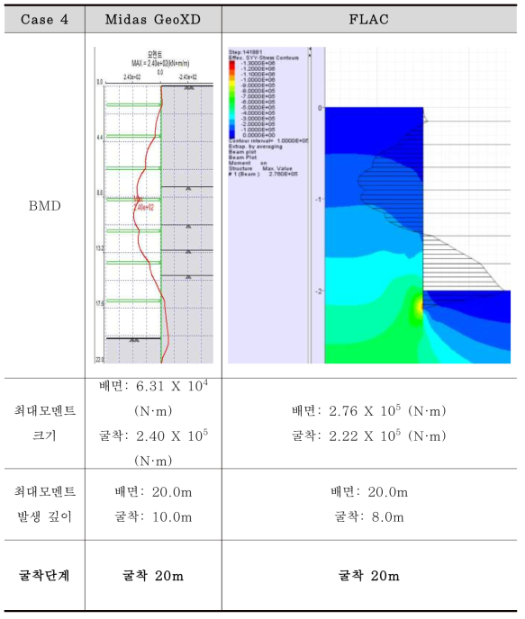 벽체 모멘트 비교 (Case 4 –최종 굴착 단계)