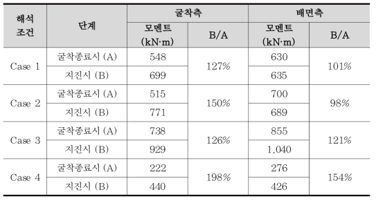 지진시 발생한 벽체의 최대 모멘트