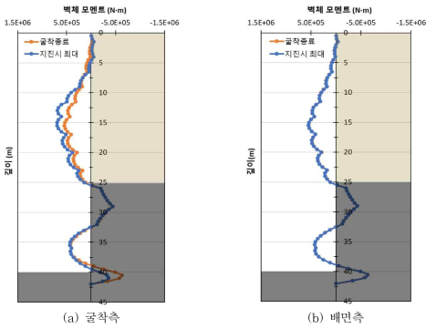 지진시 벽체 최대 모멘트(Case 1)