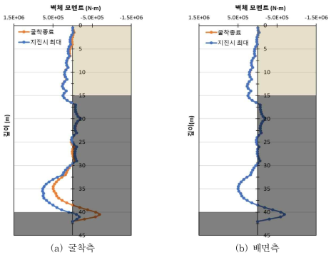 지진시 벽체 최대 모멘트(Case 2)