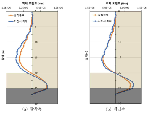 지진시 벽체 최대 모멘트(Case 3)