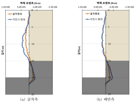 지진시 벽체 최대 모멘트(Case 4)