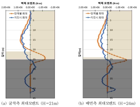 벽체 설계에 적용할 최대 모멘트 (Case 1)