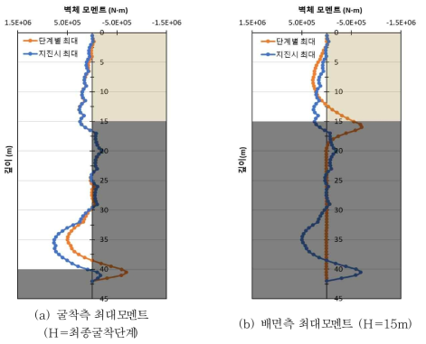 벽체 설계에 적용할 최대 모멘트 (Case 2)