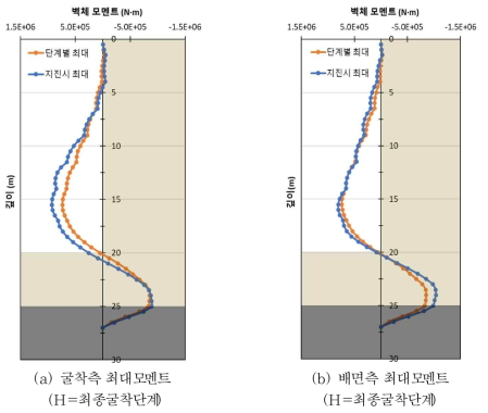 벽체 설계에 적용할 최대 모멘트 (Case 3)