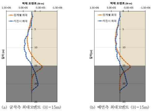 벽체 설계에 적용할 최대 모멘트 (Case 4)