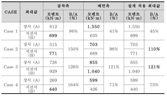 상시 최대 모멘트와 지진시 최대 모멘트 비교