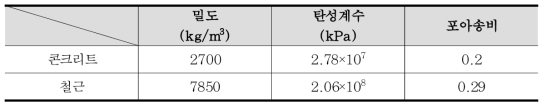 수치해석모델 입력물성