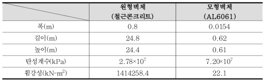 원형 및 모형벽체 외형치수 및 공학적 물성치