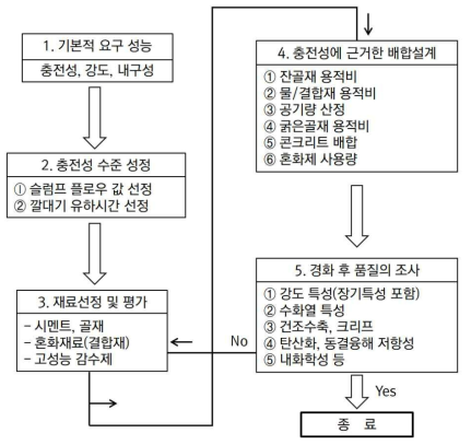 고유동 콘크리트의 배합설계 순서