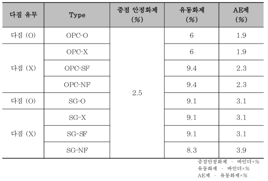 콘크리트에 사용된 혼화제 양