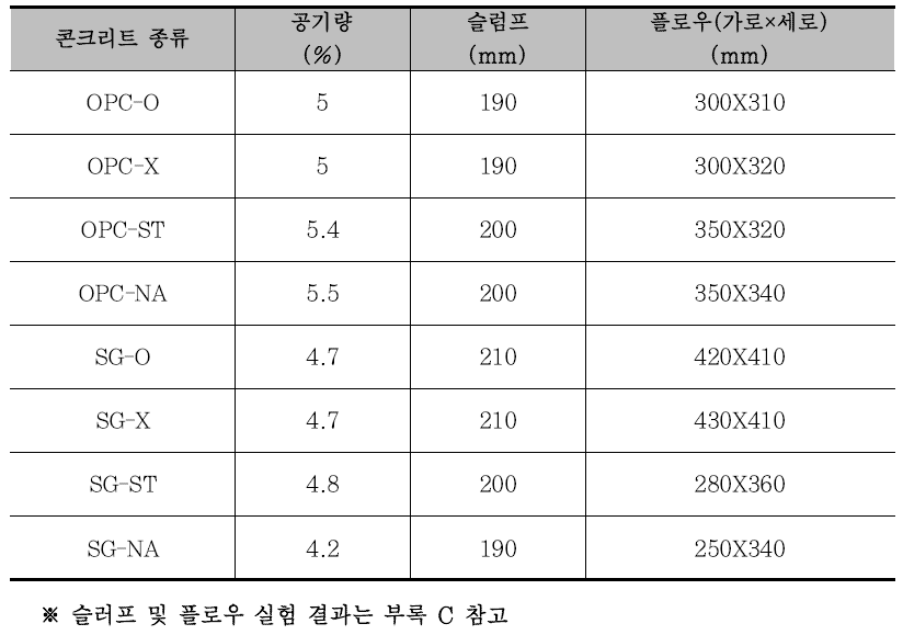 굳지 않은 콘크리트의 특성