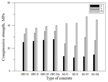 콘크리트의 압축강도 결과