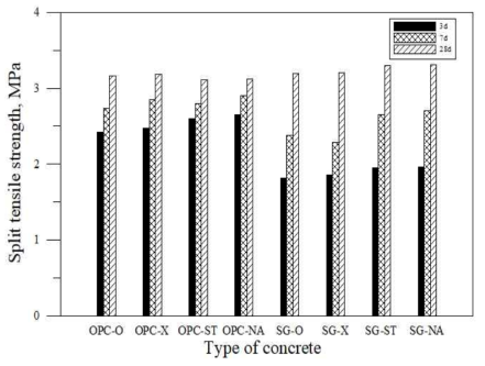 콘크리트의 인장강도 결과