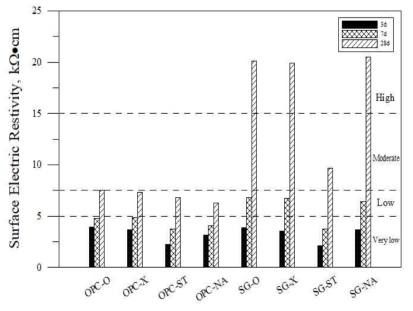 표면전기저항성 결과