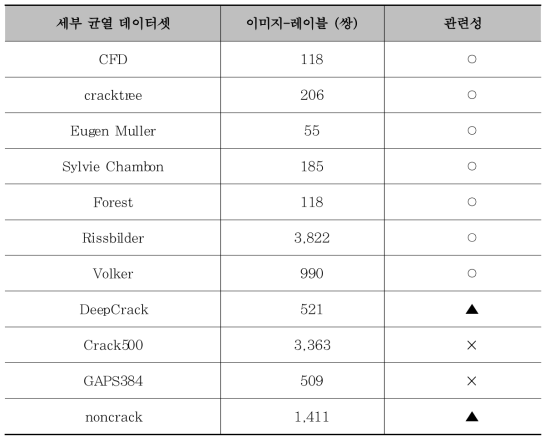 캐글 균열 데이터셋에 포함된 부분 데이터셋별 관련성