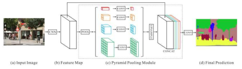 PSPNet 모델 구조