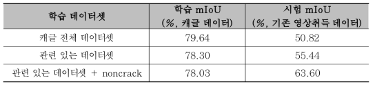 PSPNet 모델 실험 결과