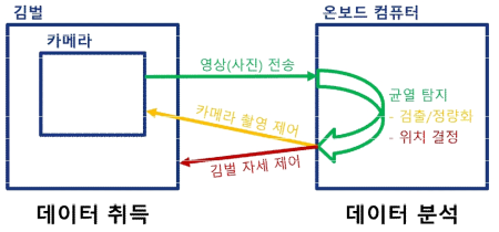 영상 취득/분석 탑재체의 구성과 각 부분별 설명