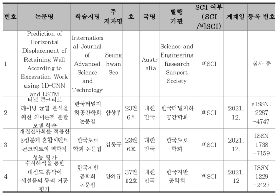 국내외 논문 게재 성과