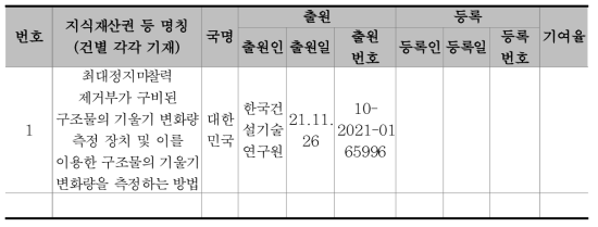 지식재산권(특허) 등록 성과