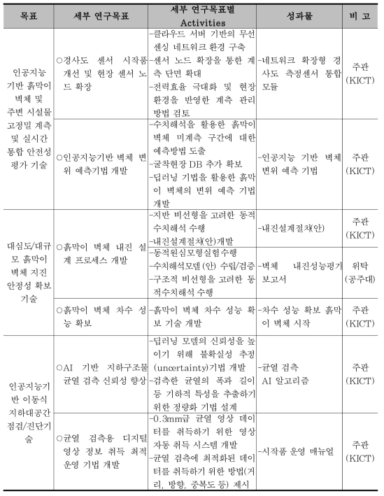 연구개발 수행 내용