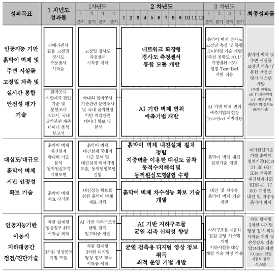 연구개발 성과 로드맵