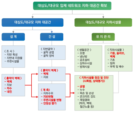 대심도/대규모 지하대공간 핵심기술 개발 모식도