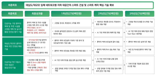 최종 연구개발 목표