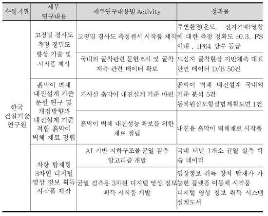 당해연도 연구개발 목표