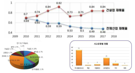 건설재해 현황 및 사고발생 공종별 현황