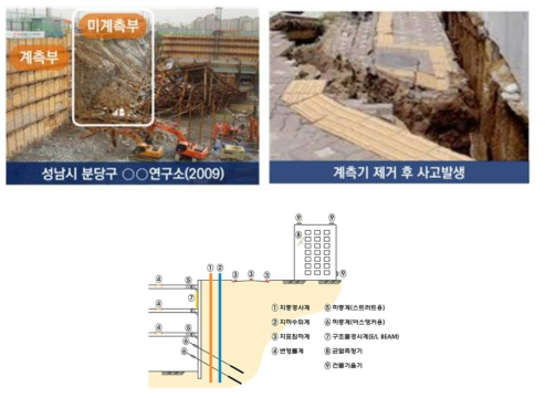 현재 흙막이 계측관리 기술 및 대표계측 외 구간파괴 사례