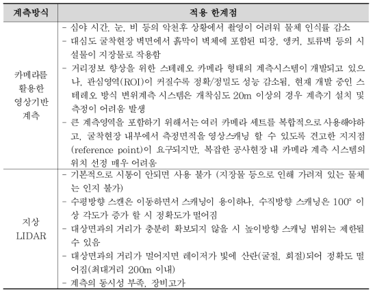 대심도 굴착현장에 대한 비접촉식 계측 방식의 적용 한계점