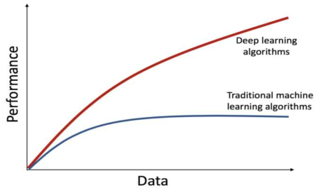 입력 데이터의 양에 따른 전통적인 처리 알고리즘과 딥러닝의 결과 비교 (출처: https://abyssal.eu/were-data-hungry/)