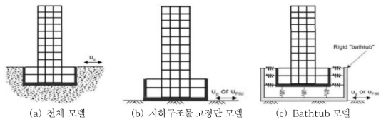 TBI 2010 (PEER 2010) 지상-지하구조물 모델