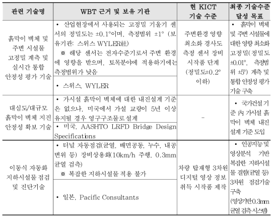 관련 세계 최고수준 및 달성목표