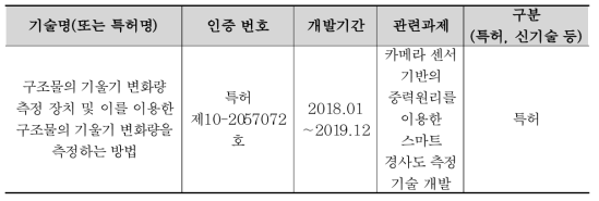 관련 KICT 연구진 보유기술