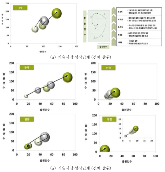 국가별 기술시장 성장단계 파악