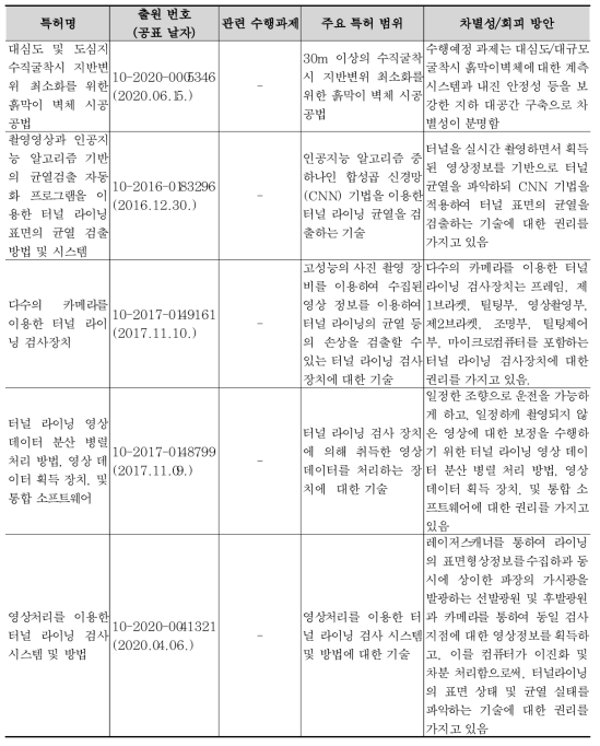 유사 선행특허조사 검토