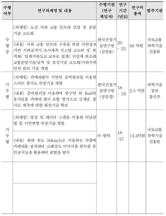 연구개발과제의 중복성 검토