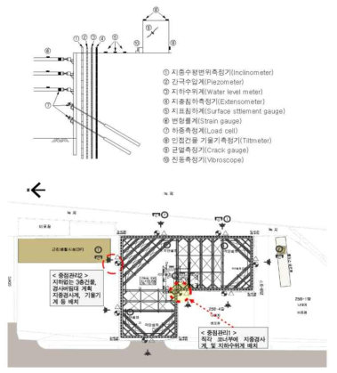 실제 대심도 굴착현장 계측 데이터 수집 및 현행 관리 기준 검토
