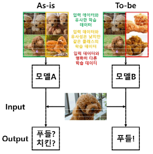 학습 데이터의 명확성과 학습/시험 데이터의 유사성